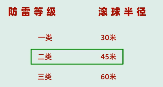 [科普]一根避雷針，能保護(hù)多大的范圍?